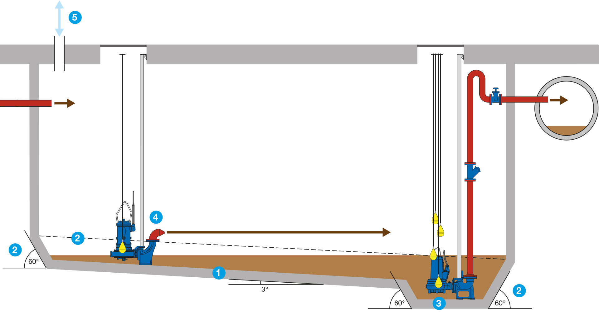 Figure 2. An improved concrete sump.