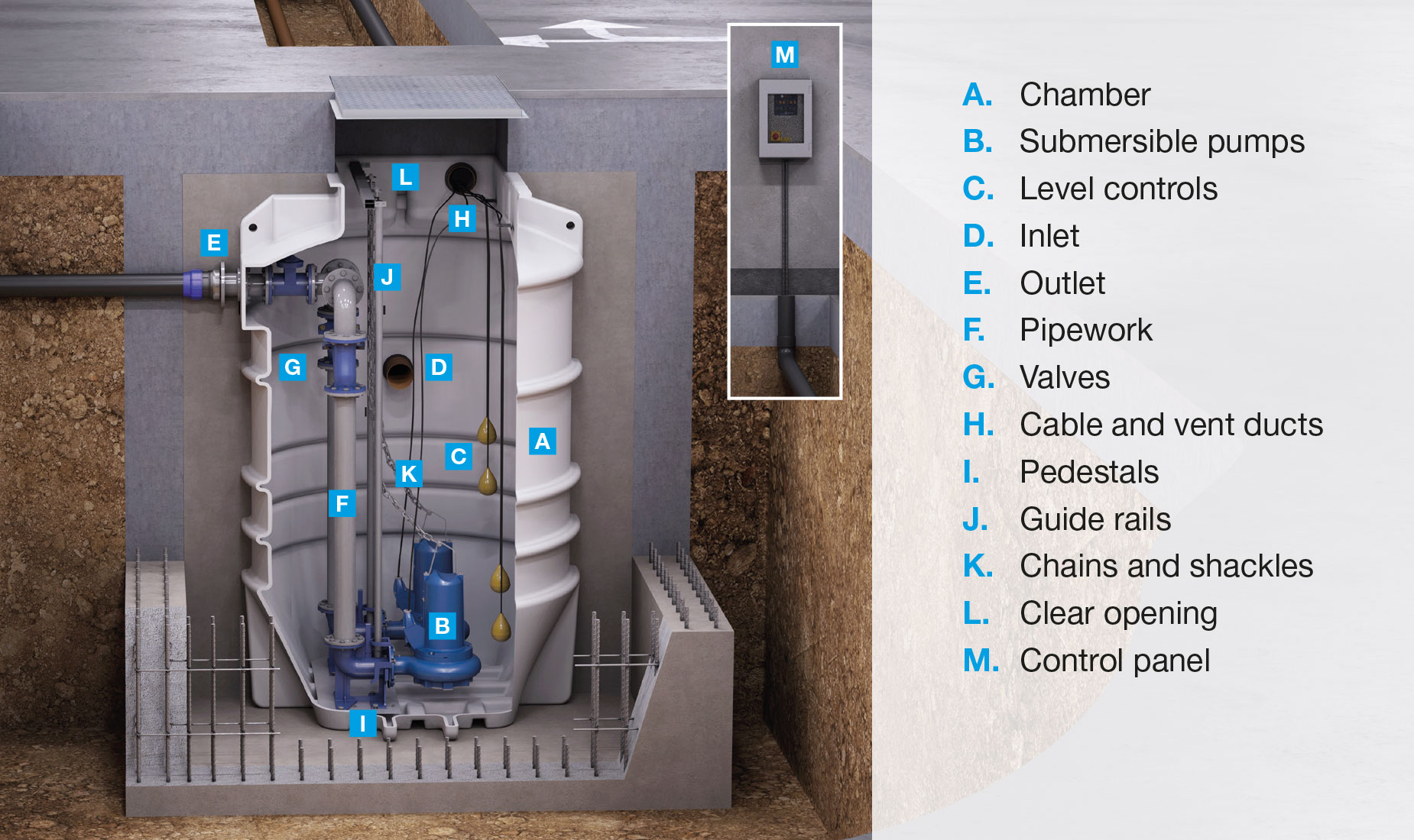 Anatomy of a below ground pumping station