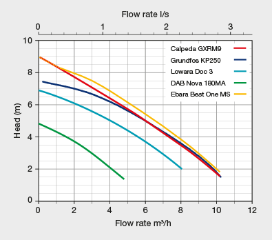 Pump comparison